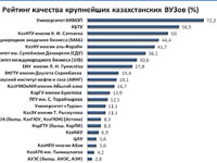 Составлен рейтинг наиболее авторитетных вузов Казахстана