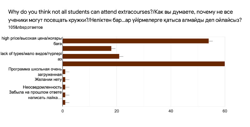  Extracurricular activities in public schools in Aktobe 