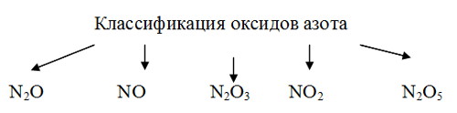 Классификация оксидов азота