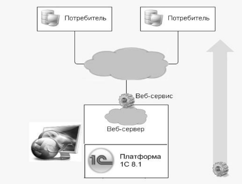 Рисунок 1 — Схема предоставления функциональности платформы 1C посредством веб сервисов